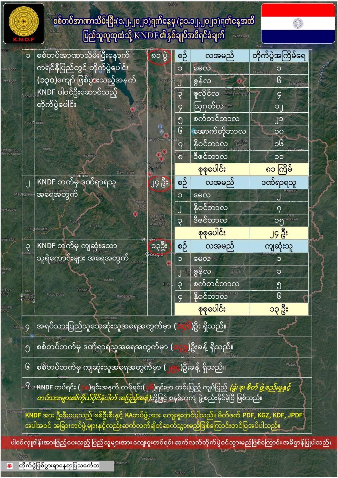 စစ်အာဏာသိမ်း တစ်နှစ်ပြည့် (၁.၂.၂၀၂၁ မှ ၁.၂.၂၀၂၂ အထိ) KNDF မှ ပြည်သူများသို့ အစီရင်ခံချက်။