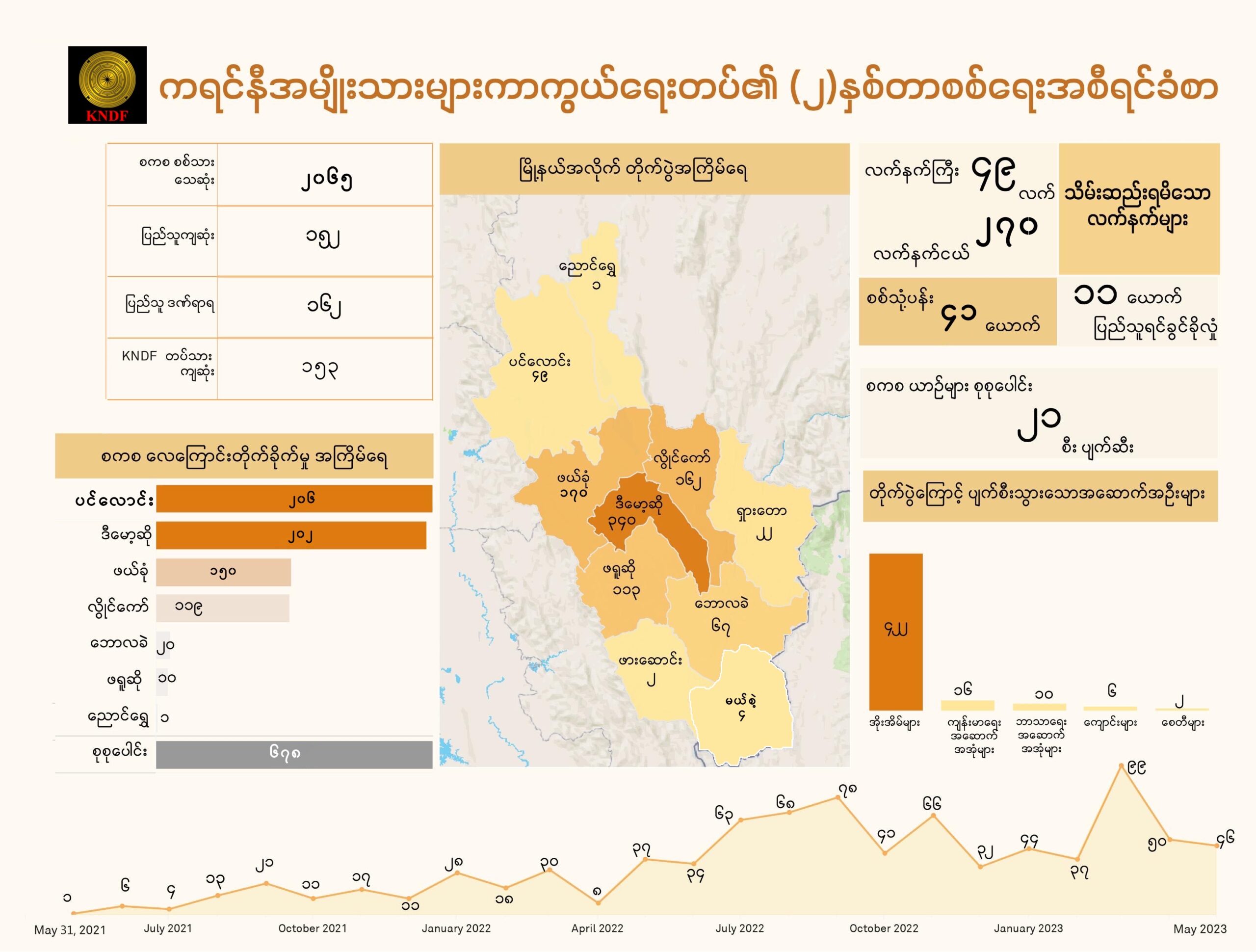 KNDF ဖွဲ့စည်းတည်ထောင်ခြင်း (၂) နှစ်ပြည့် စစ်ရေး သတင်းအချက်အလက်များထုတ်ပြန်ခြင်း