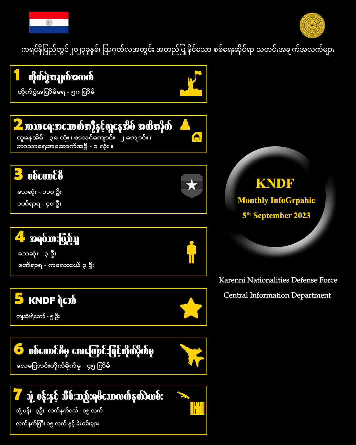 ဩဂုတ်လ တစ်လတာ စစ်ရေးသတင်းအနှစ်ချုပ် ထုတ်ပြန်ခြင်း
