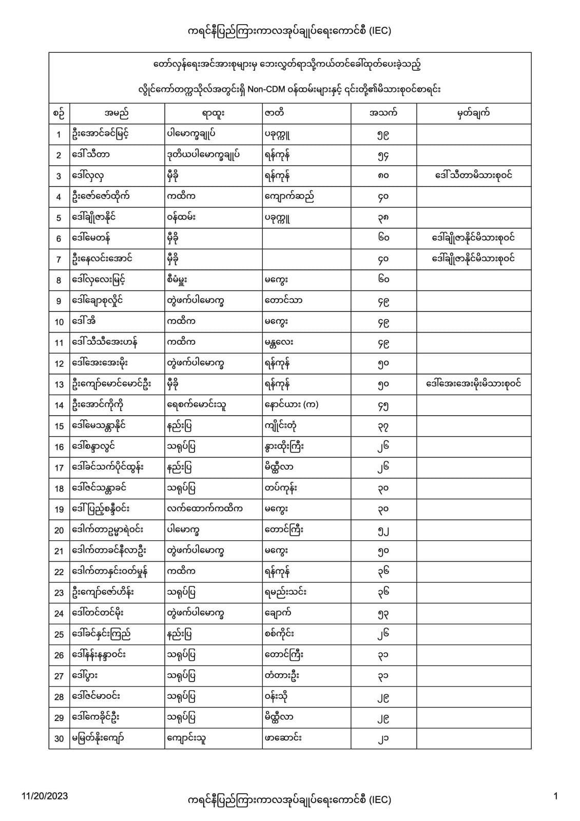 လွိုင်ကော်တက္ကသိုလ် မှ ပါမောက္ခချုပ် အပါအဝင် Non-CDM ဆရာ ၊ ဆရာမများနှင့် မိသားစုဝင်များ လုံခြုံဘေးကင်းစွာရှိနေကြောင်း အသိပေးခြင်း။